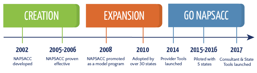 Our History Timeline