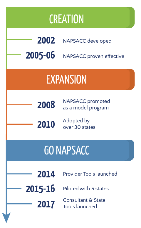 Our History Timeline